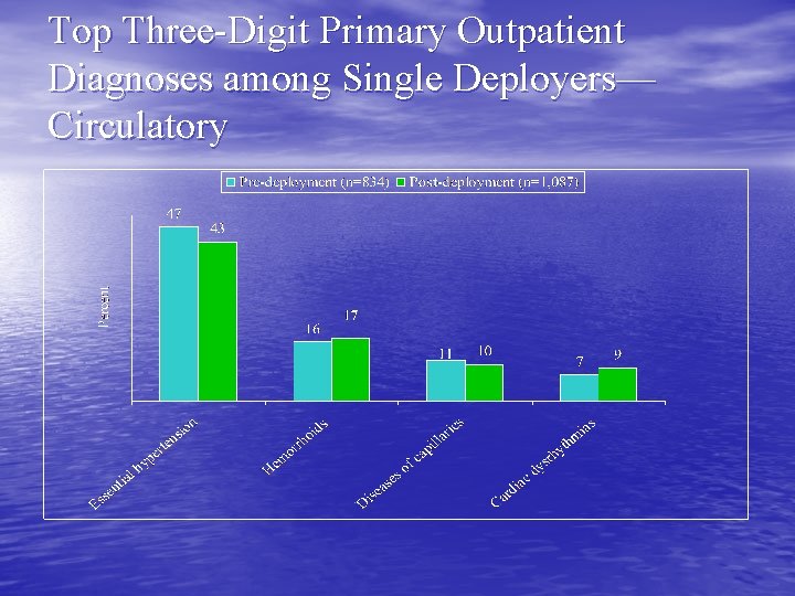 Top Three-Digit Primary Outpatient Diagnoses among Single Deployers— Circulatory 