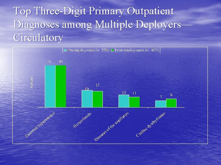 Top Three-Digit Primary Outpatient Diagnoses among Multiple Deployers— Circulatory 