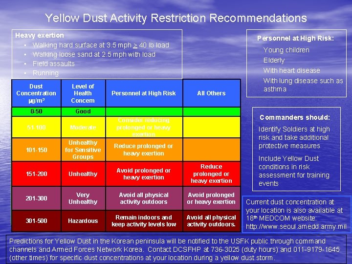 Yellow Dust Activity Restriction Recommendations Heavy exertion • Walking hard surface at 3. 5