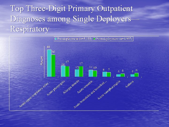 Top Three-Digit Primary Outpatient Diagnoses among Single Deployers— Respiratory 