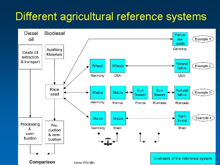 Different agricultural reference systems Source: IFEU 2001 