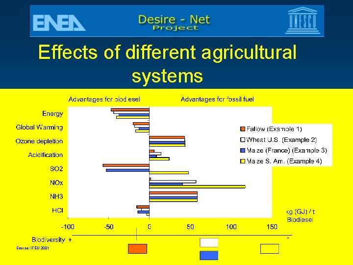 Effects of different agricultural systems Source: IFEU 2001 