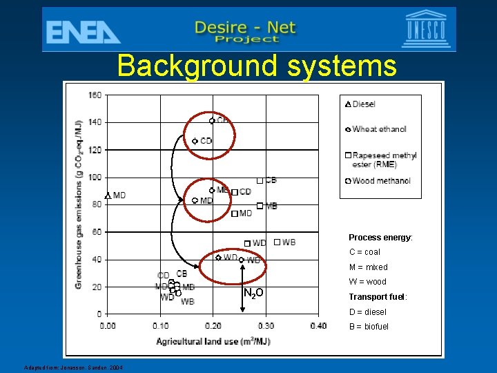 Background systems Process energy: C = coal M = mixed N 2 O W
