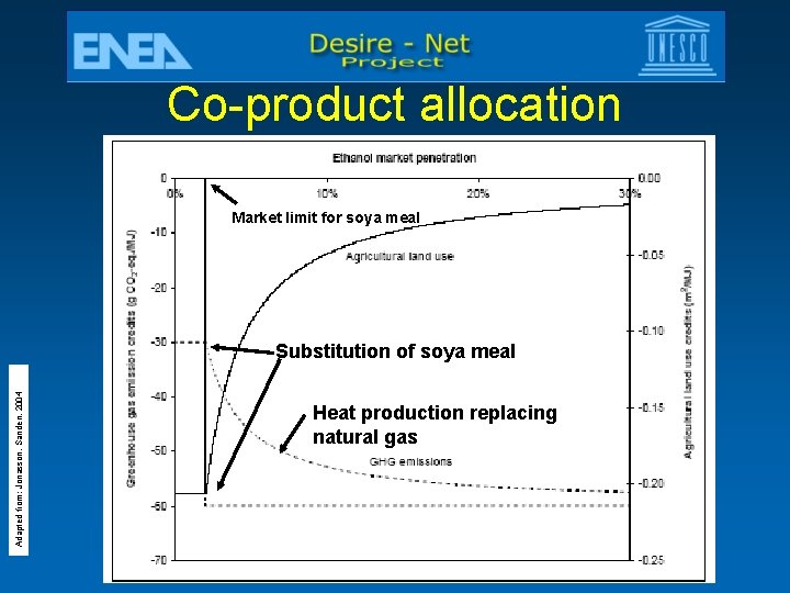 Co-product allocation Market limit for soya meal Adapted from: Jonasson, Sanden, 2004 Substitution of