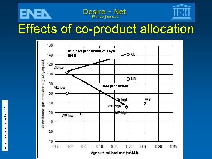 Effects of co-product allocation Avoided production of soya meal Adapted from: Jonasson, Sanden, 2004