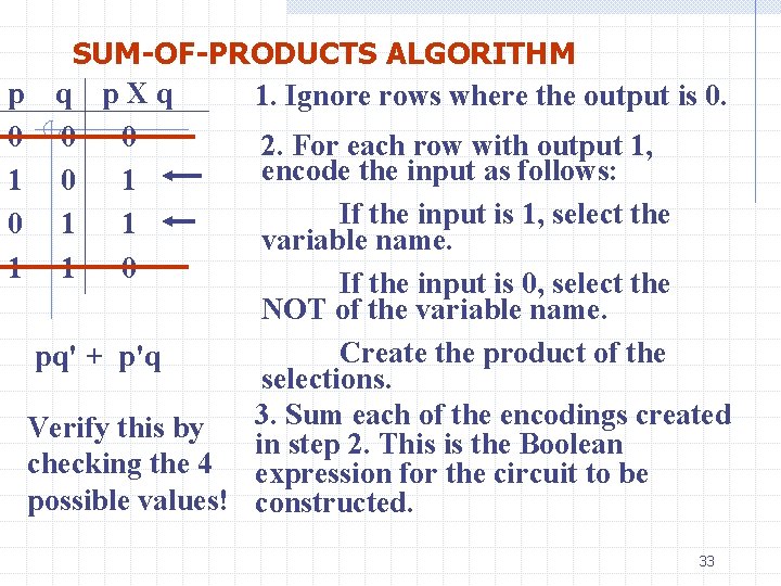 SUM-OF-PRODUCTS ALGORITHM p q p. Xq 1. Ignore rows where the output is 0.