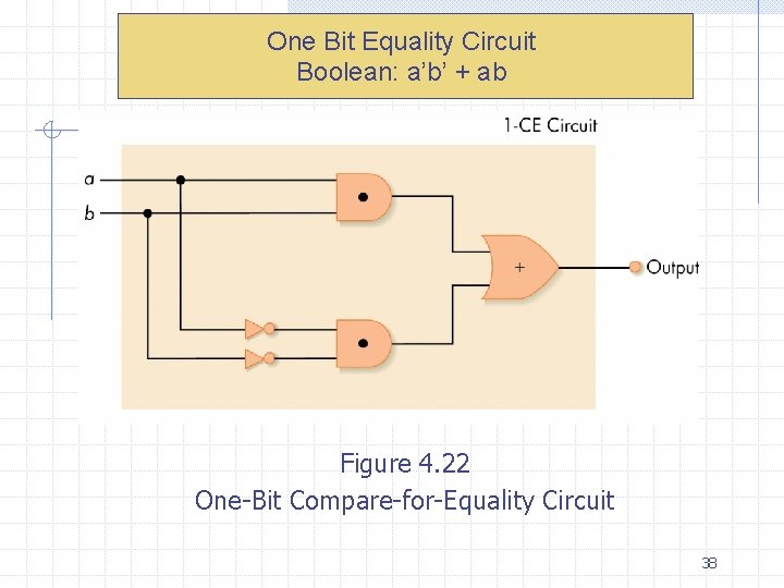 One Bit Equality Circuit Boolean: a’b’ + ab Figure 4. 22 One-Bit Compare-for-Equality Circuit