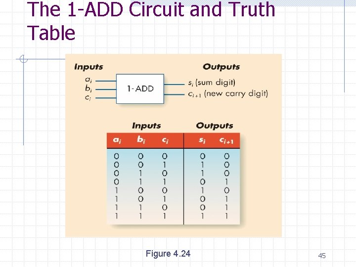The 1 -ADD Circuit and Truth Table Figure 4. 24 45 
