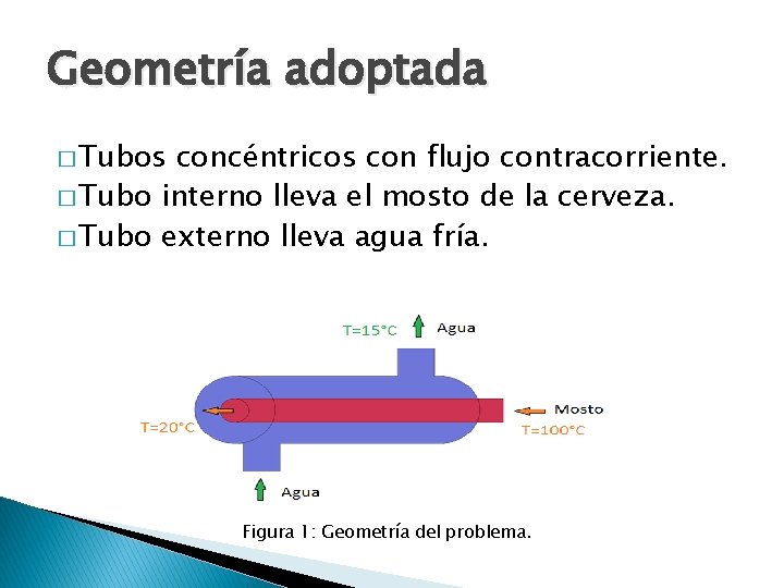 Geometría adoptada � Tubos concéntricos con flujo contracorriente. � Tubo interno lleva el mosto