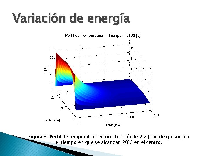 Variación de energía Figura 3: Perfil de temperatura en una tubería de 2, 2