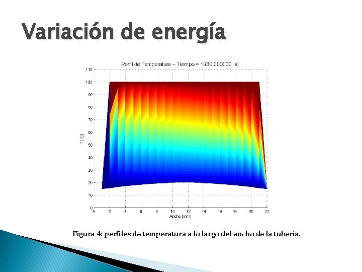 Variación de energía Figura 4: perfiles de temperatura a lo largo del ancho de