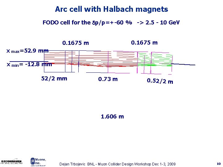 Arc cell with Halbach magnets FODO cell for the dp/p=+-60 % -> 2. 5