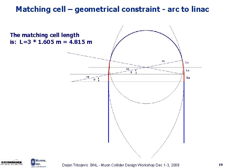 Matching cell – geometrical constraint - arc to linac The matching cell length is: