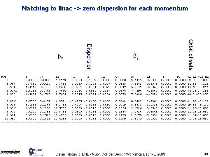 Matching to linac -> zero dispersion for each momentum by Dejan Trbojevic BNL -