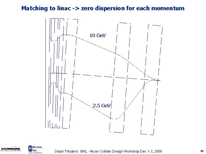 Matching to linac -> zero dispersion for each momentum 10 Ge. V 2. 5
