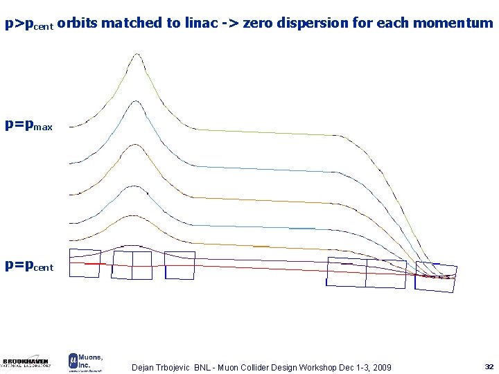 p>pcent orbits matched to linac -> zero dispersion for each momentum p=pmax p=pcent Dejan