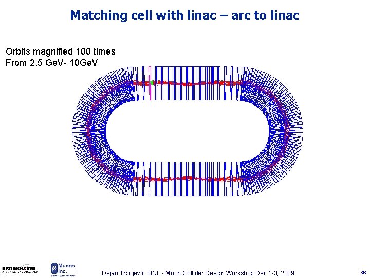 Matching cell with linac – arc to linac Orbits magnified 100 times From 2.