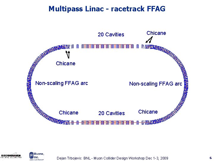 Multipass Linac - racetrack FFAG 20 Cavities Chicane Non-scaling FFAG arc 20 Cavities Chicane