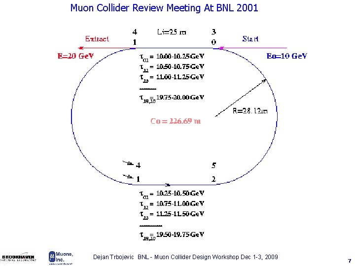 Muon Collider Review Meeting At BNL 2001 Dejan Trbojevic BNL - Muon Collider Design