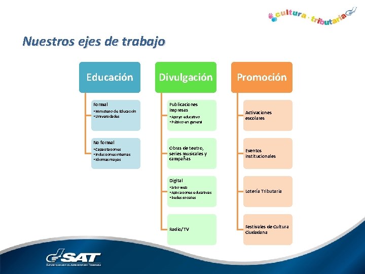 Nuestros ejes de trabajo Educación Formal • Ministerio de Educación • Universidades No formal