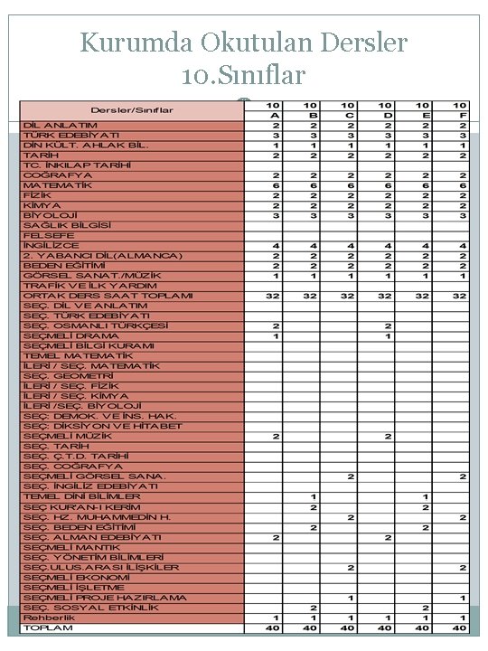Kurumda Okutulan Dersler 10. Sınıflar 