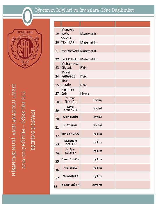 Öğretmen Bilgileri ve Branşlara Göre Dağılımları Menekşe 19 KAYA Sonnur 20 TEKİN ARI Matematik