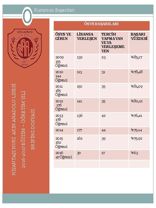 Kurumun Başarıları BRİFİNG DOSYASI 2016 -2017 EĞİTİM – ÖĞRETİM YILI NİŞANTAŞI NURİ AKIN ANADOLU