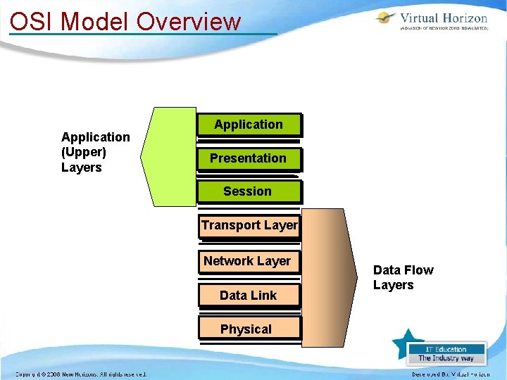 OSI Model Overview Application (Upper) Layers Application Presentation Session Transport Layer Network Layer Data