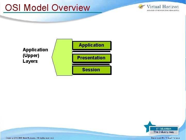 OSI Model Overview Application (Upper) Layers Application Presentation Session 