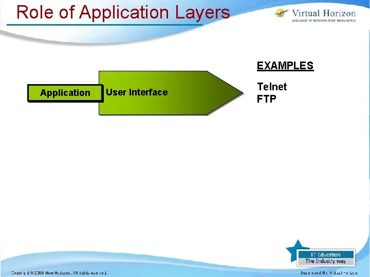 Role of Application Layers EXAMPLES Application User Interface Telnet FTP 
