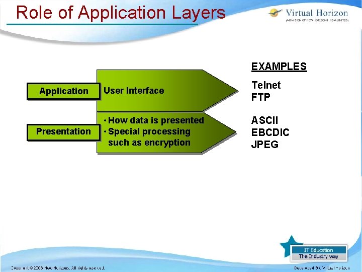 Role of Application Layers EXAMPLES Application Presentation User Interface Telnet FTP • How data