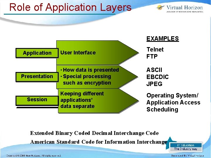 Role of Application Layers EXAMPLES Application Presentation Session User Interface Telnet FTP • How