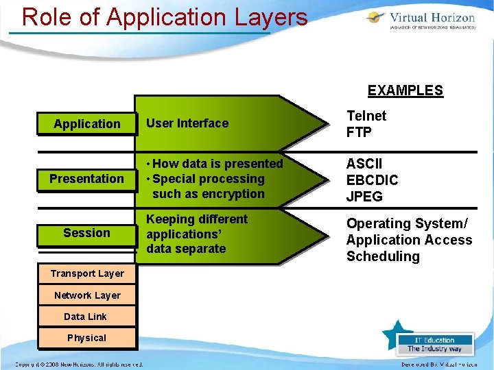 Role of Application Layers EXAMPLES Application Presentation Session Transport Layer Network Layer Data Link