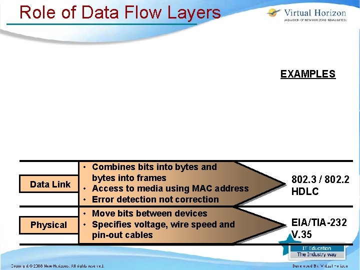 Role of Data Flow Layers EXAMPLES Data Link • Combines bits into bytes and