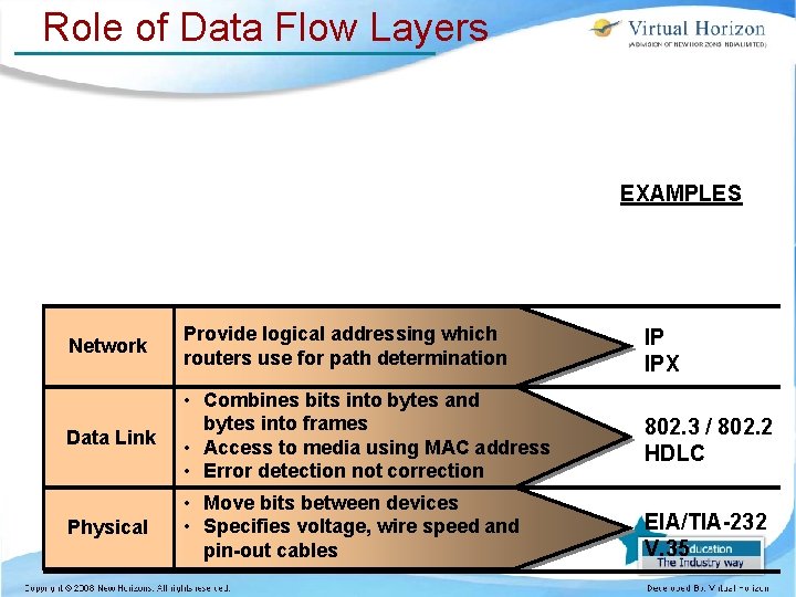 Role of Data Flow Layers EXAMPLES Network Provide logical addressing which routers use for