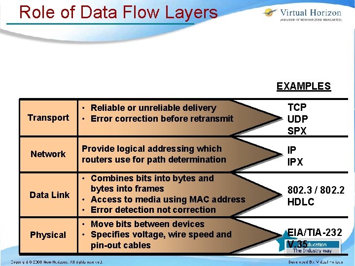 Role of Data Flow Layers EXAMPLES • Reliable or unreliable delivery • Error correction