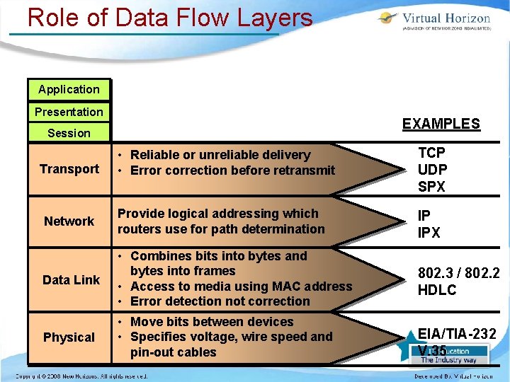 Role of Data Flow Layers Application Presentation EXAMPLES Session • Reliable or unreliable delivery