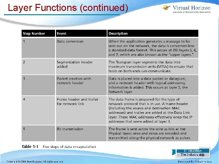 Layer Functions (continued) 42 