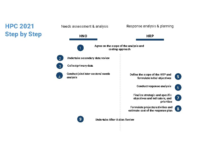 HPC 2021 Step by Step Needs assessment & analysis Response analysis & planning HNO