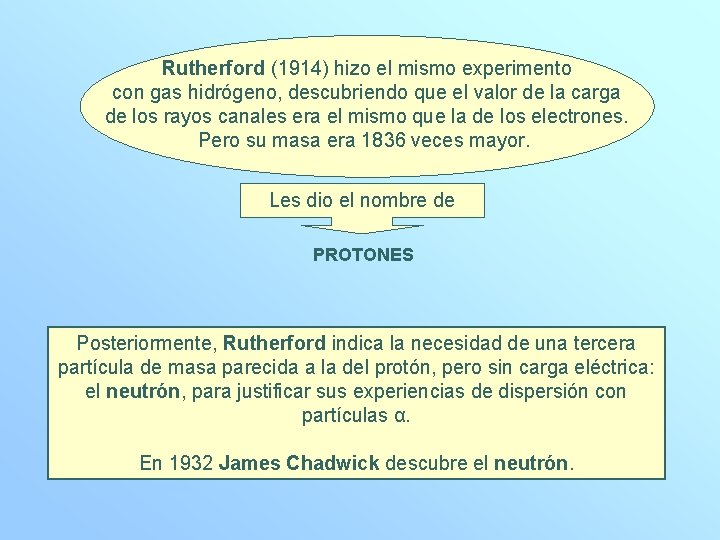 Rutherford (1914) hizo el mismo experimento con gas hidrógeno, descubriendo que el valor de