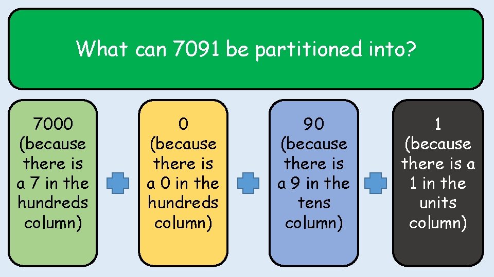 What can 7091 be partitioned into? 7000 (because there is a 7 in the