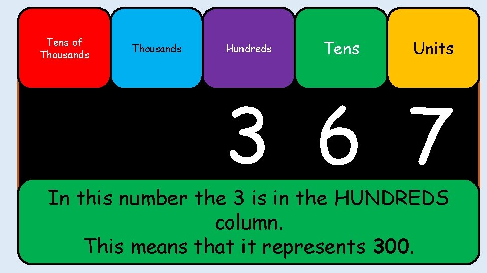 Tens of Thousands Hundreds Tens Units 3 6 7 In this number the 3