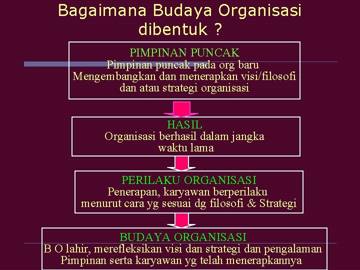 Bagaimana Budaya Organisasi dibentuk ? PIMPINAN PUNCAK Pimpinan puncak pada org baru Mengembangkan dan