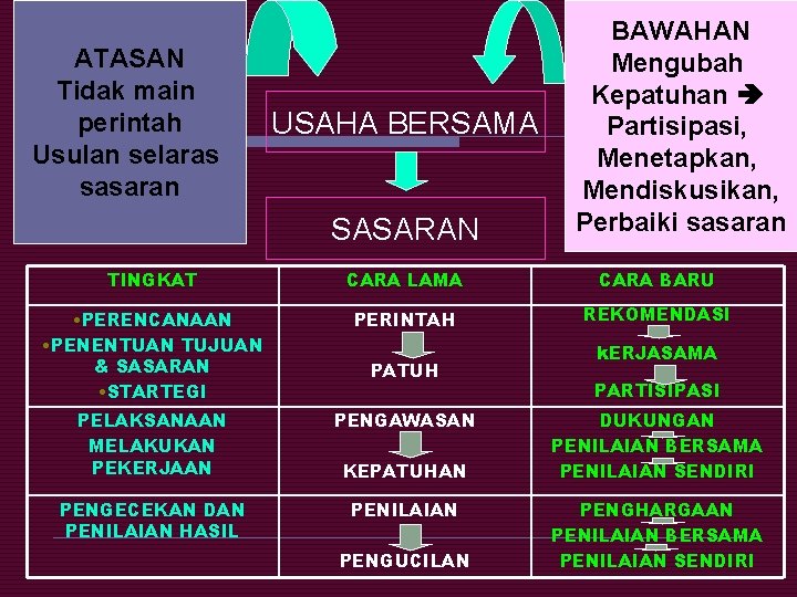 ATASAN Tidak main perintah Usulan selaras sasaran USAHA BERSAMA SASARAN BAWAHAN Mengubah Kepatuhan Partisipasi,