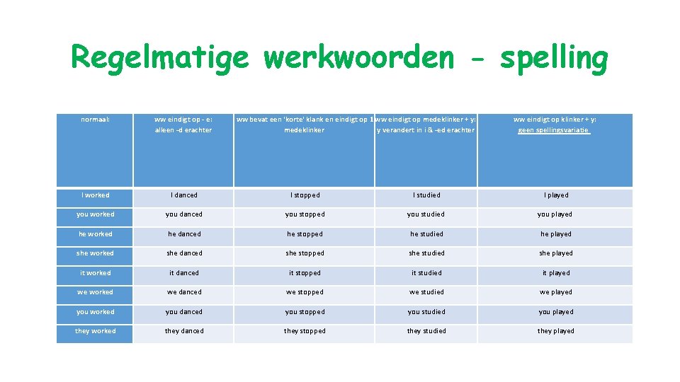 Regelmatige werkwoorden - spelling normaal: ww eindigt op - e: alleen -d erachter ww