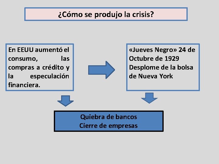 ¿Cómo se produjo la crisis? En EEUU aumentó el consumo, las compras a crédito