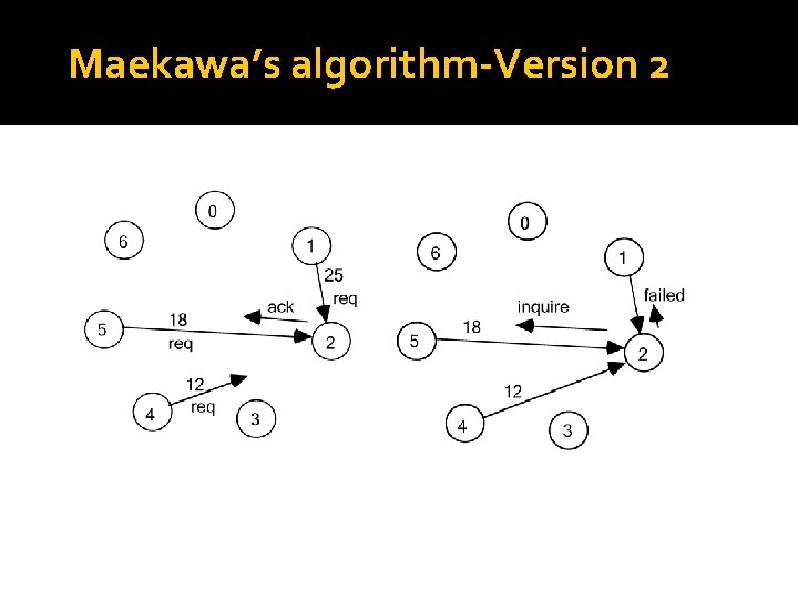 Maekawa’s algorithm-Version 2 