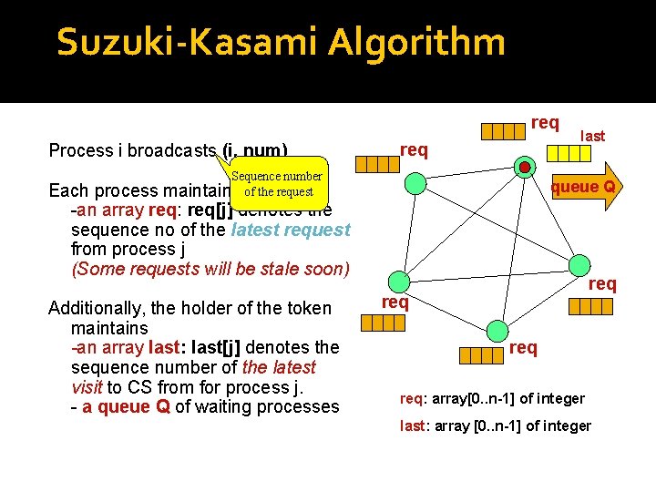 Suzuki-Kasami Algorithm req Process i broadcasts (i, num) req Sequence number maintains of the