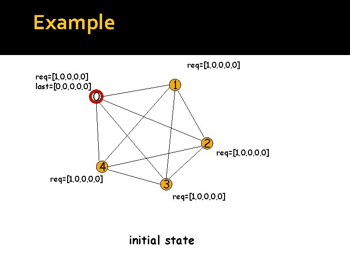 Example req=[1, 0, 0, 0, 0] last=[0, 0, 0] 1 0 2 req=[1, 0,