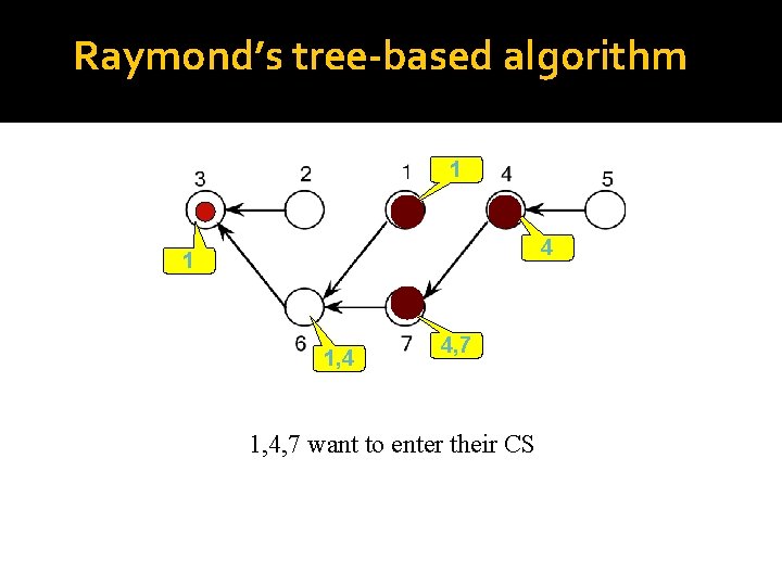 Raymond’s tree-based algorithm 1 4 1 1, 4 4, 7 1, 4, 7 want